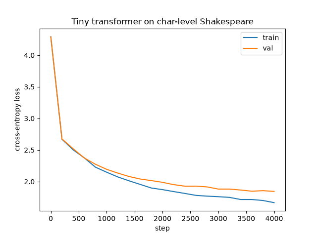 Training and validation cross-entropy loss over 4000 steps, both curves dropping from ~4.3 to under 1.9 with no divergence between them